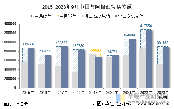 2015-2023年9月中国与阿根廷贸易差额
