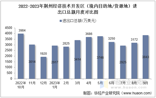 2022-2023年荆州经济技术开发区（境内目的地/货源地）进出口总额月度对比图