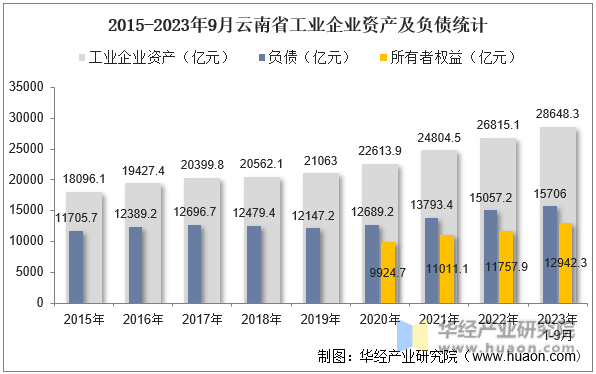 2015-2023年9月云南省工业企业资产及负债统计