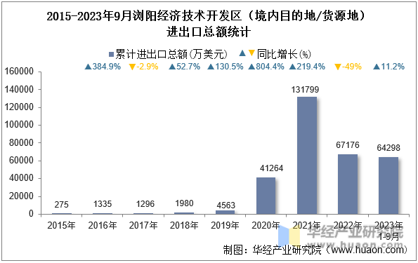 2015-2023年9月浏阳经济技术开发区（境内目的地/货源地）进出口总额统计