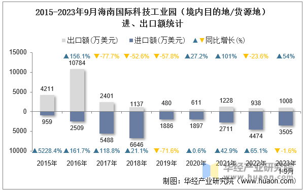 2015-2023年9月海南国际科技工业园（境内目的地/货源地）进、出口额统计