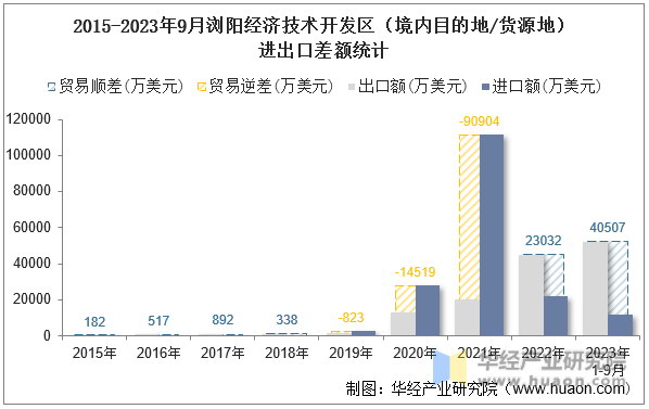 2015-2023年9月浏阳经济技术开发区（境内目的地/货源地）进出口差额统计