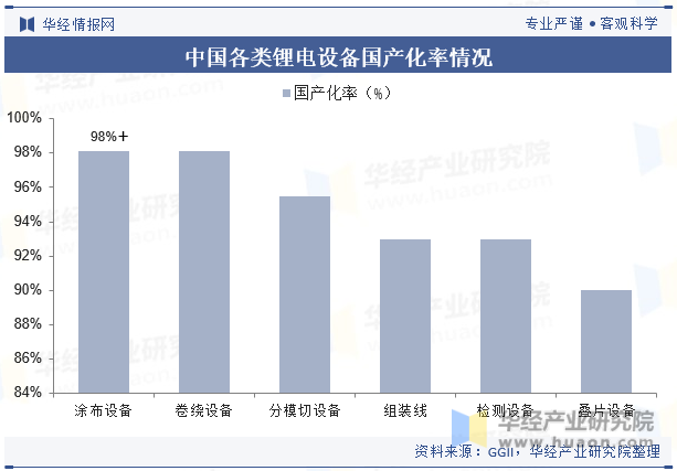 中国各类锂电设备国产化率情况