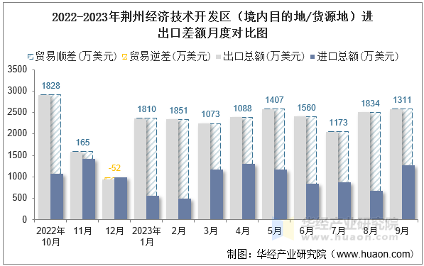 2022-2023年荆州经济技术开发区（境内目的地/货源地）进出口差额月度对比图