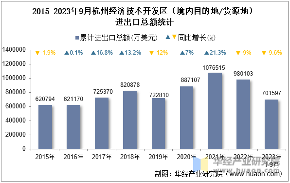 2015-2023年9月杭州经济技术开发区（境内目的地/货源地）进出口总额统计