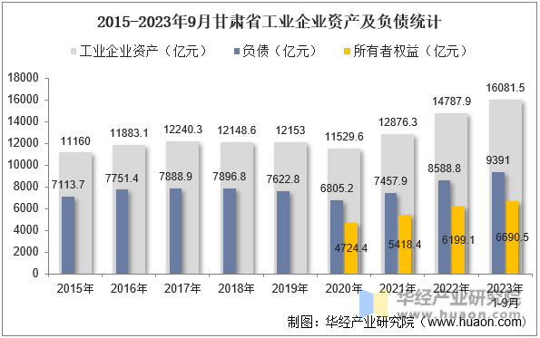 2015-2023年9月甘肃省工业企业资产及负债统计