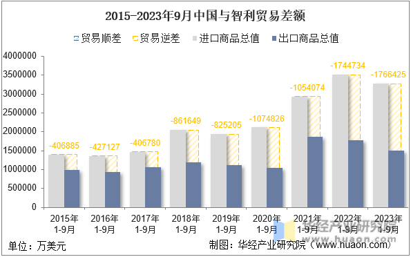 2015-2023年9月中国与智利贸易差额