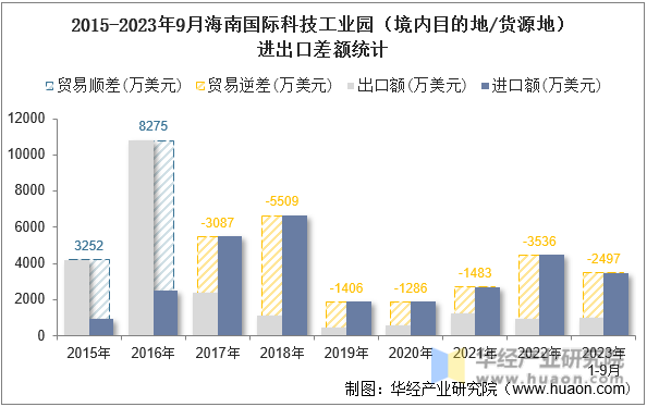 2015-2023年9月海南国际科技工业园（境内目的地/货源地）进出口差额统计