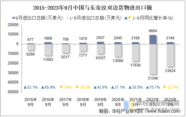 2015-2023年9月中国与东帝汶双边货物进出口额
