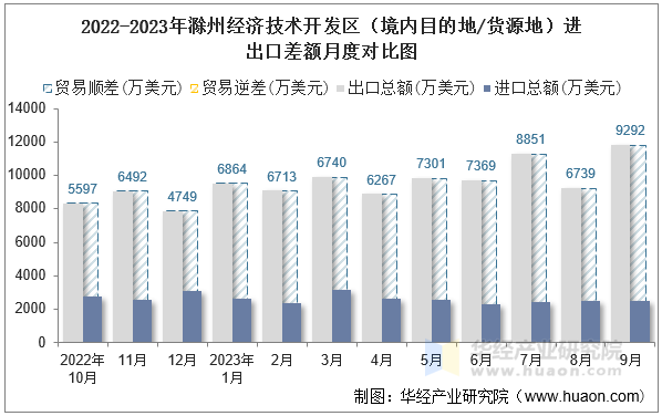 2022-2023年滁州经济技术开发区（境内目的地/货源地）进出口差额月度对比图