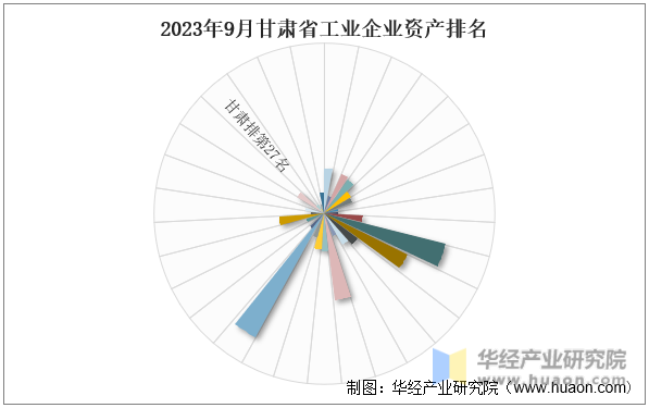 2023年9月甘肃省工业企业资产排名