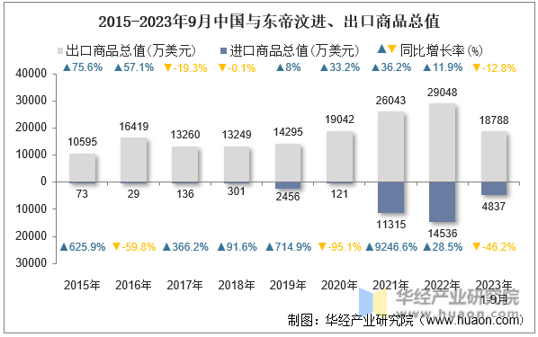2015-2023年9月中国与东帝汶进、出口商品总值