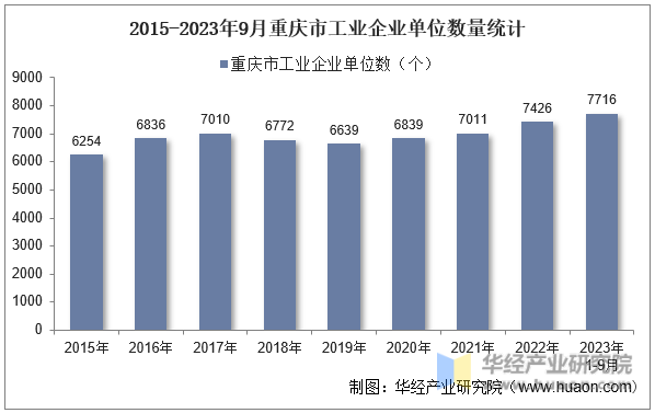 2015-2023年9月重庆市工业企业单位数量统计