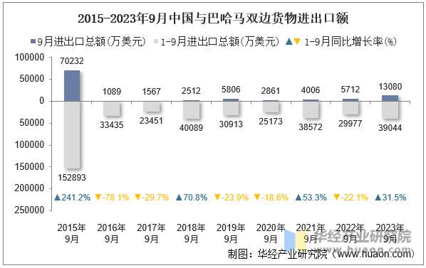 2015-2023年9月中国与巴哈马双边货物进出口额