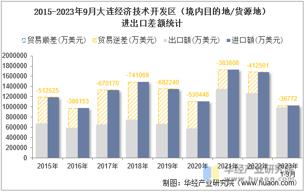 2015-2023年9月大连经济技术开发区（境内目的地/货源地）进出口差额统计