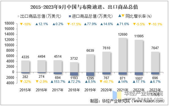2015-2023年9月中国与布隆迪进、出口商品总值