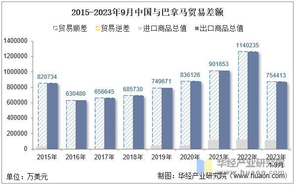 2015-2023年9月中国与巴拿马贸易差额