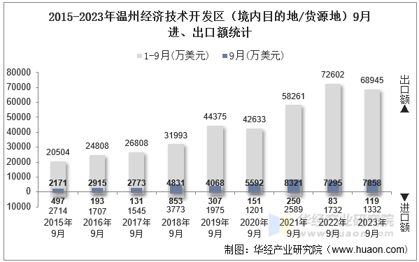 2015-2023年温州经济技术开发区（境内目的地/货源地）9月进、出口额统计