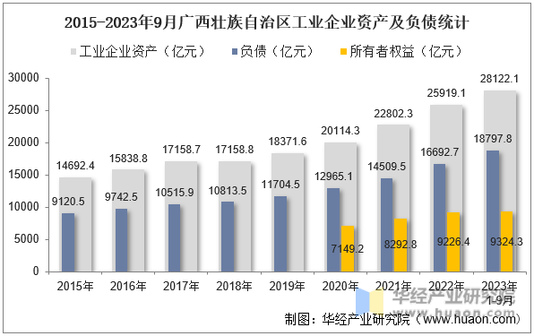 2015-2023年9月广西壮族自治区工业企业资产及负债统计