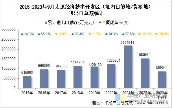 2015-2023年9月太原经济技术开发区（境内目的地/货源地）进出口总额统计