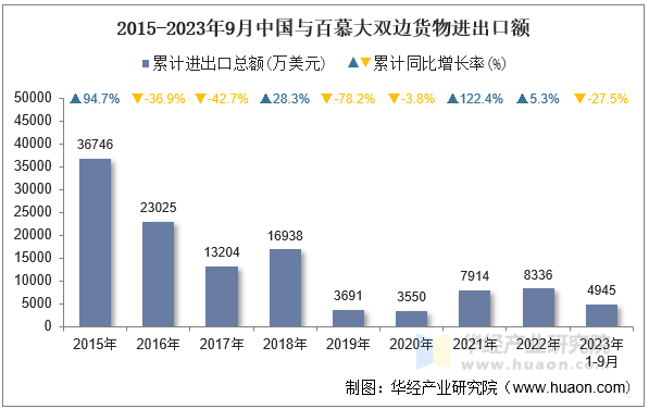 2015-2023年9月中国与百慕大双边货物进出口额