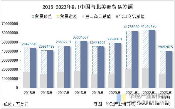 2015-2023年9月中国与北美洲贸易差额