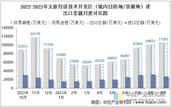 2022-2023年太原经济技术开发区（境内目的地/货源地）进出口差额月度对比图