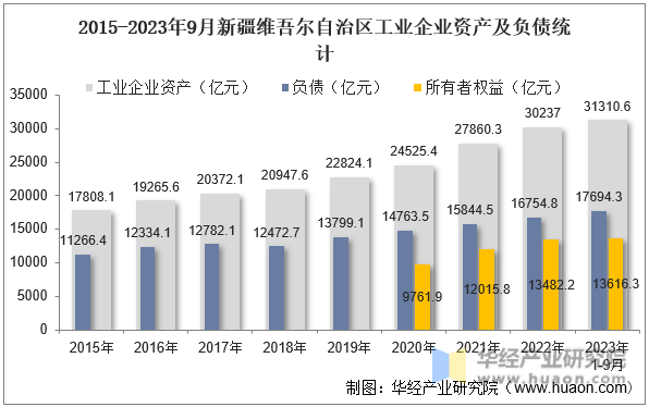 2015-2023年9月新疆维吾尔自治区工业企业资产及负债统计