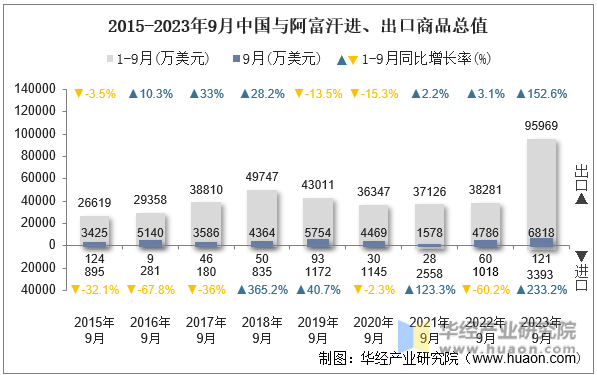 2015-2023年9月中国与阿富汗进、出口商品总值