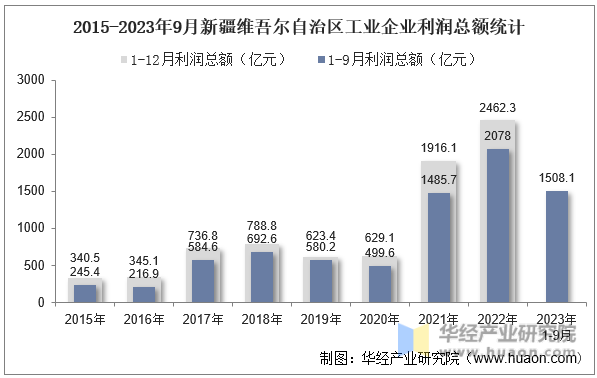 2015-2023年9月新疆维吾尔自治区工业企业利润总额统计