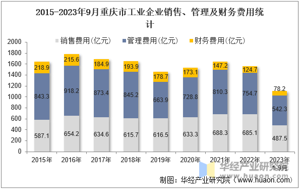 2015-2023年9月重庆市工业企业销售、管理及财务费用统计