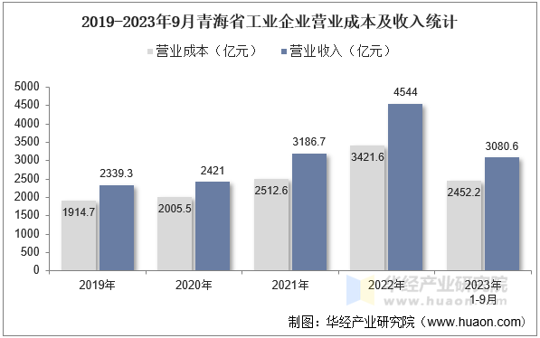 2019-2023年9月青海省工业企业营业成本及收入统计