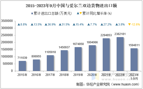 2015-2023年9月中国与爱尔兰双边货物进出口额