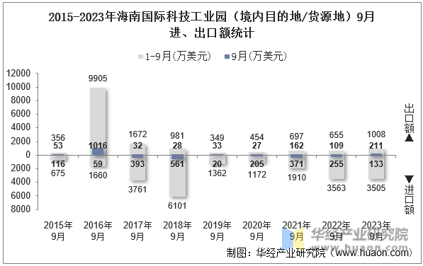 2015-2023年海南国际科技工业园（境内目的地/货源地）9月进、出口额统计