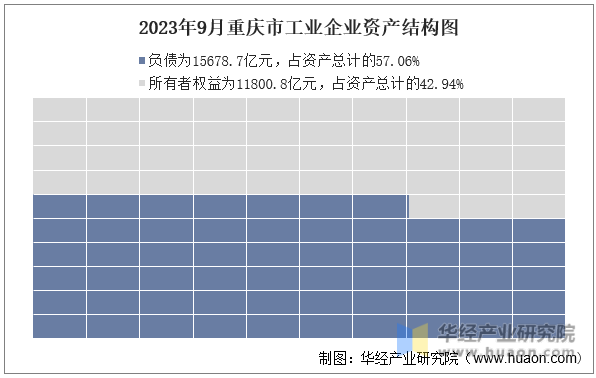 2023年9月重庆市工业企业资产结构图