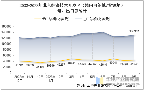 2022-2023年北京经济技术开发区（境内目的地/货源地）进、出口额统计