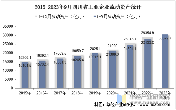 2015-2023年9月四川省工业企业流动资产统计