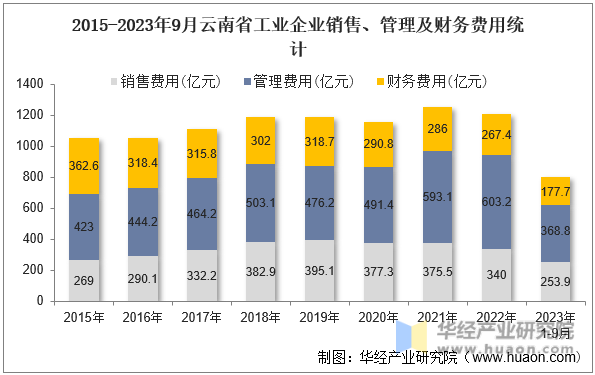 2015-2023年9月云南省工业企业销售、管理及财务费用统计