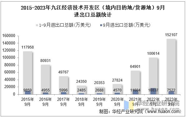 2015-2023年九江经济技术开发区（境内目的地/货源地）9月进出口总额统计