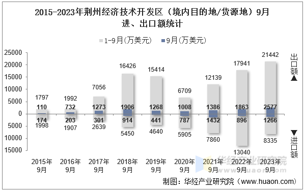 2015-2023年荆州经济技术开发区（境内目的地/货源地）9月进、出口额统计