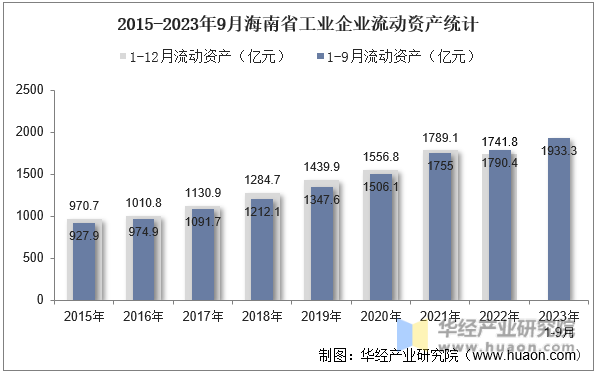 2015-2023年9月海南省工业企业流动资产统计