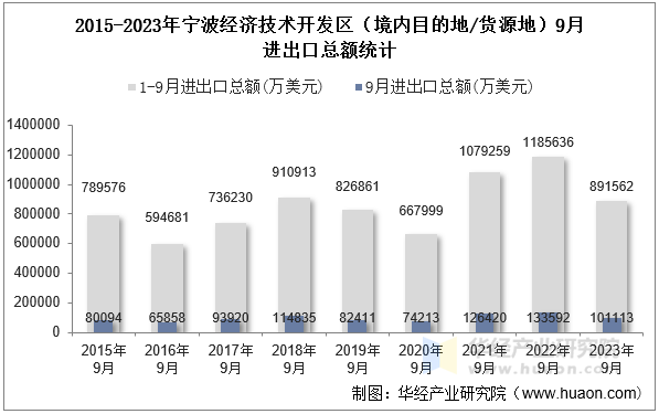 2015-2023年宁波经济技术开发区（境内目的地/货源地）9月进出口总额统计