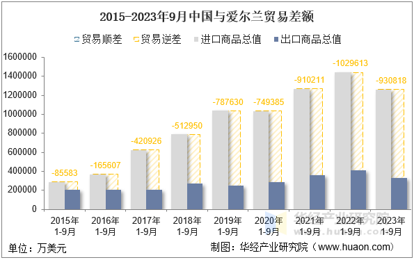 2015-2023年9月中国与爱尔兰贸易差额