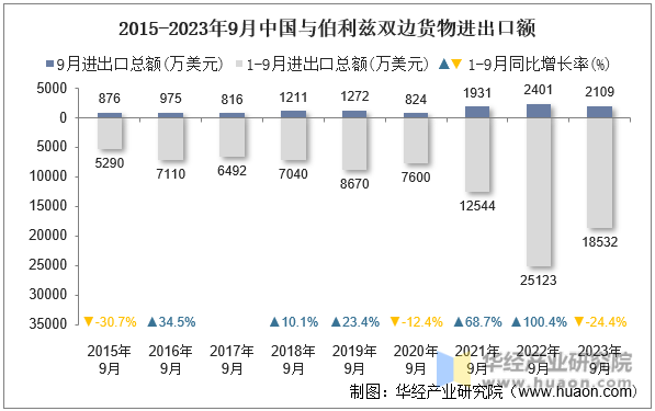 2015-2023年9月中国与伯利兹双边货物进出口额
