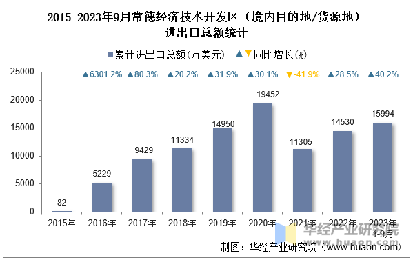 2015-2023年9月常德经济技术开发区（境内目的地/货源地）进出口总额统计