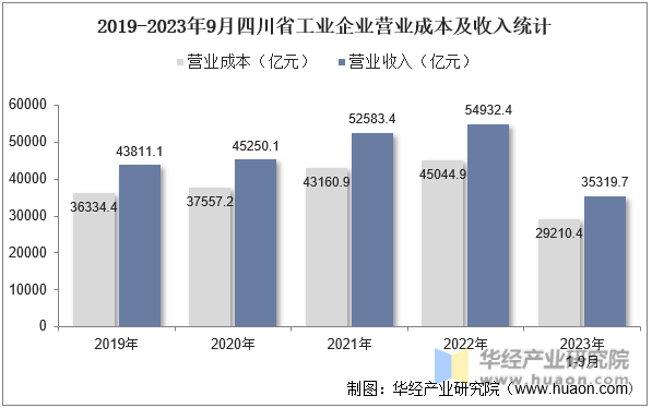 2019-2023年9月四川省工业企业营业成本及收入统计