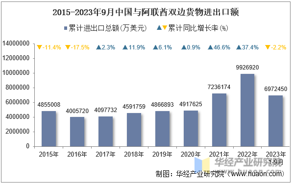 2015-2023年9月中国与阿联酋双边货物进出口额