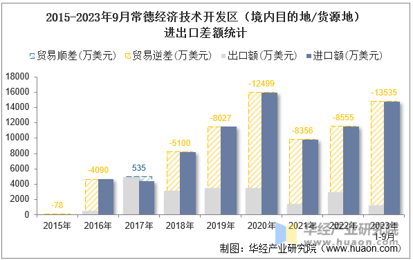 2015-2023年9月常德经济技术开发区（境内目的地/货源地）进出口差额统计