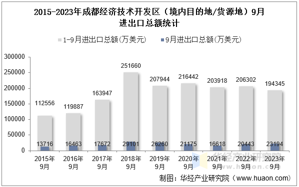 2015-2023年成都经济技术开发区（境内目的地/货源地）9月进出口总额统计