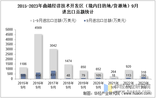 2015-2023年曲靖经济技术开发区（境内目的地/货源地）9月进出口总额统计